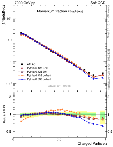 Plot of j.zeta in 7000 GeV pp collisions