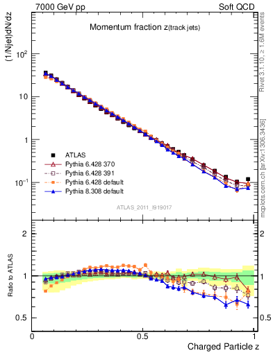 Plot of j.zeta in 7000 GeV pp collisions