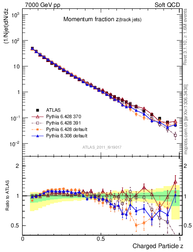 Plot of j.zeta in 7000 GeV pp collisions