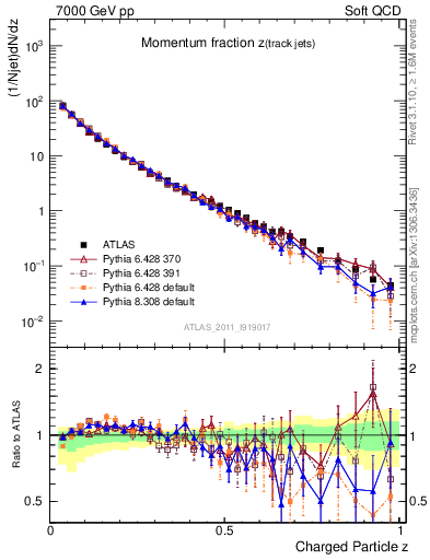 Plot of j.zeta in 7000 GeV pp collisions