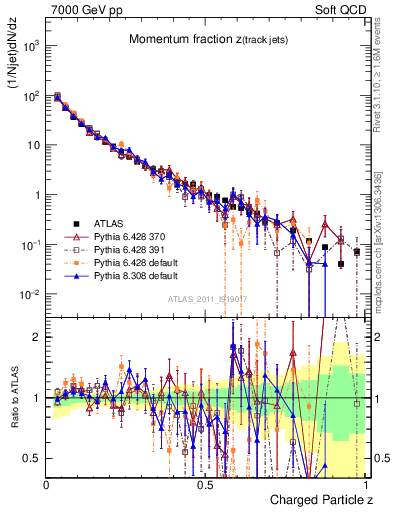 Plot of j.zeta in 7000 GeV pp collisions