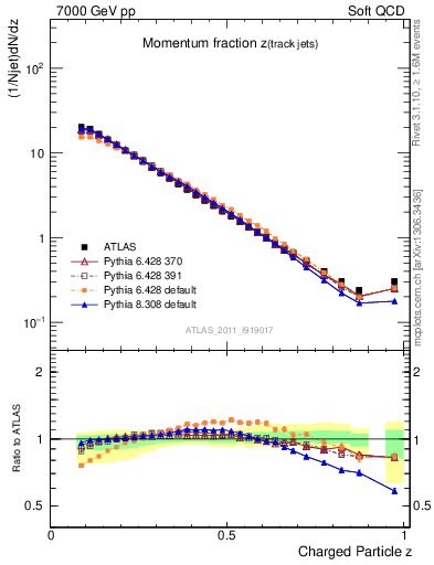 Plot of j.zeta in 7000 GeV pp collisions