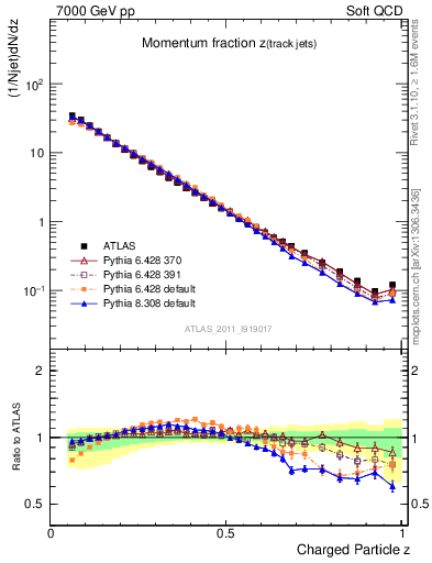 Plot of j.zeta in 7000 GeV pp collisions