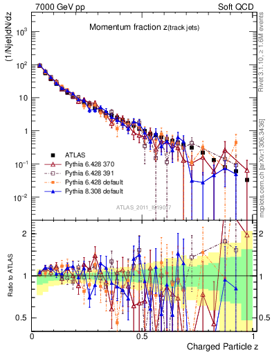 Plot of j.zeta in 7000 GeV pp collisions