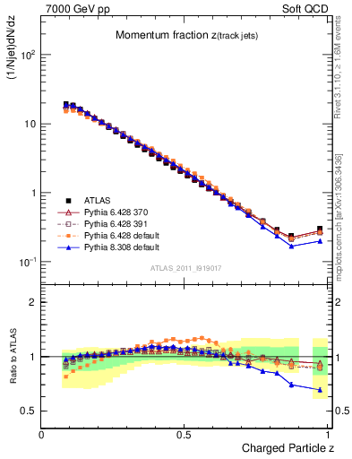 Plot of j.zeta in 7000 GeV pp collisions