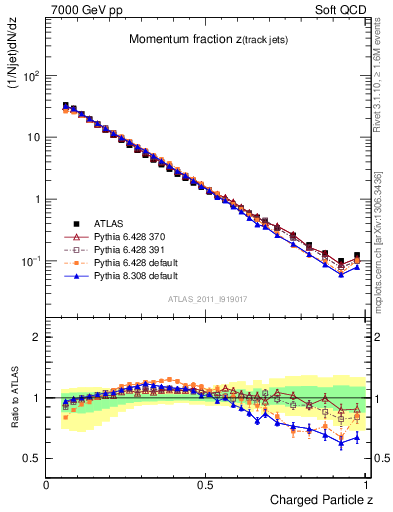 Plot of j.zeta in 7000 GeV pp collisions