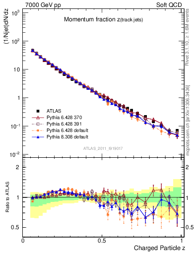 Plot of j.zeta in 7000 GeV pp collisions