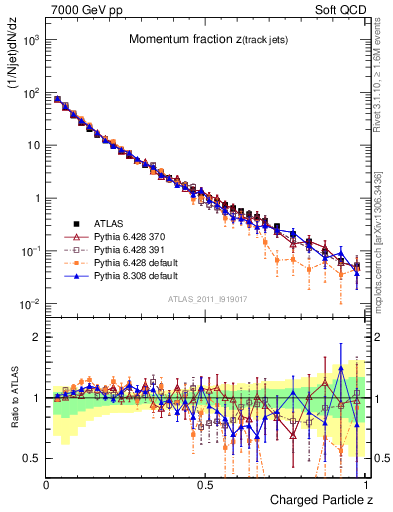 Plot of j.zeta in 7000 GeV pp collisions