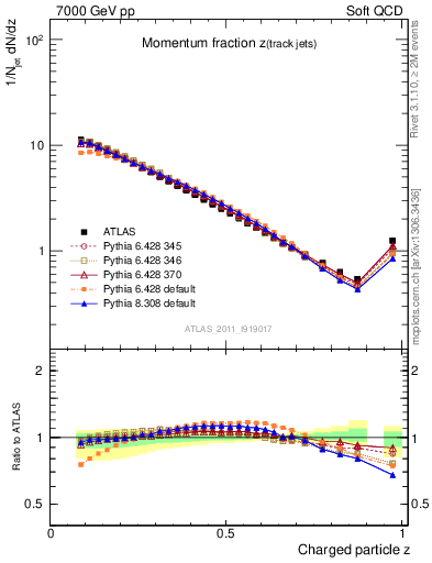 Plot of j.zeta in 7000 GeV pp collisions