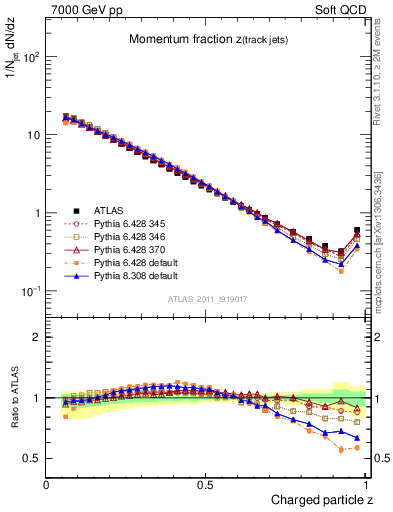 Plot of j.zeta in 7000 GeV pp collisions