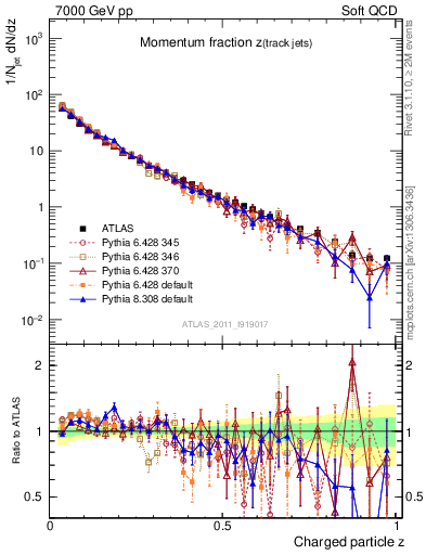 Plot of j.zeta in 7000 GeV pp collisions