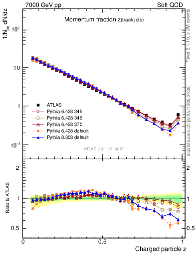 Plot of j.zeta in 7000 GeV pp collisions