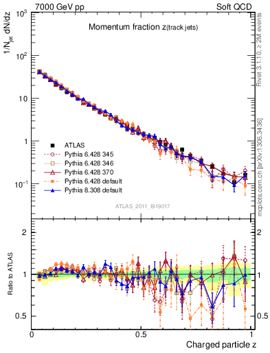 Plot of j.zeta in 7000 GeV pp collisions