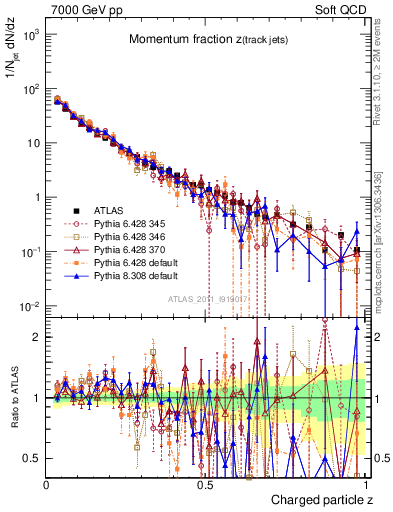 Plot of j.zeta in 7000 GeV pp collisions