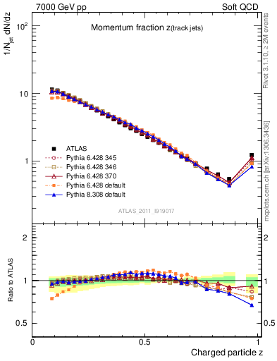 Plot of j.zeta in 7000 GeV pp collisions