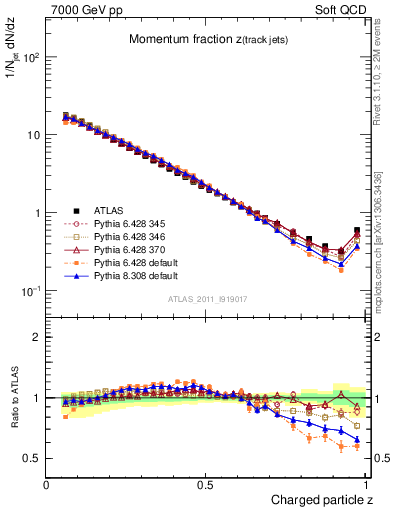 Plot of j.zeta in 7000 GeV pp collisions