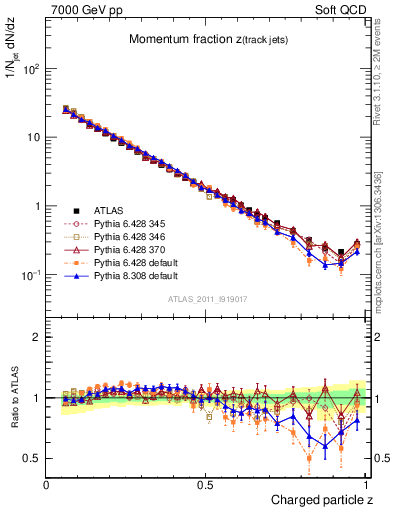 Plot of j.zeta in 7000 GeV pp collisions