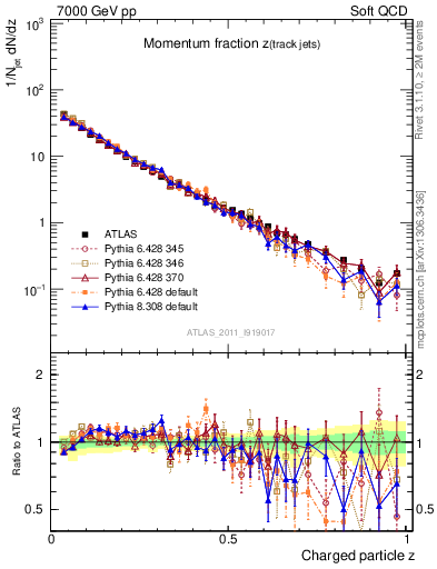 Plot of j.zeta in 7000 GeV pp collisions