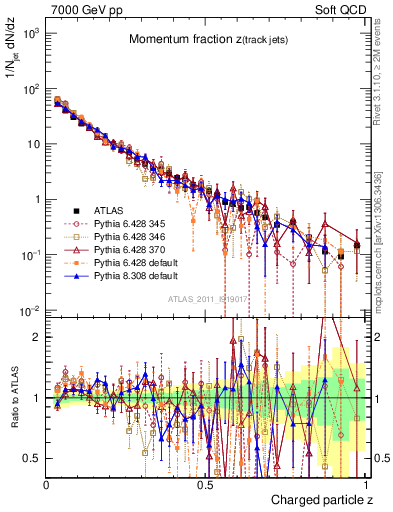 Plot of j.zeta in 7000 GeV pp collisions