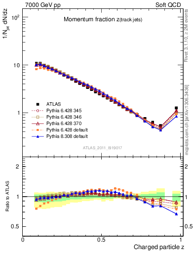 Plot of j.zeta in 7000 GeV pp collisions