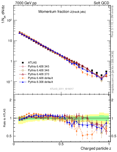 Plot of j.zeta in 7000 GeV pp collisions