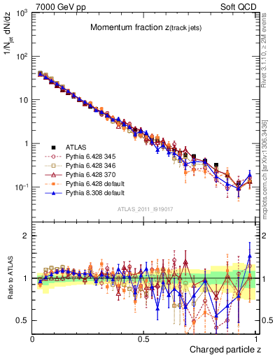 Plot of j.zeta in 7000 GeV pp collisions