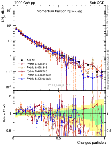 Plot of j.zeta in 7000 GeV pp collisions