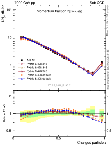 Plot of j.zeta in 7000 GeV pp collisions