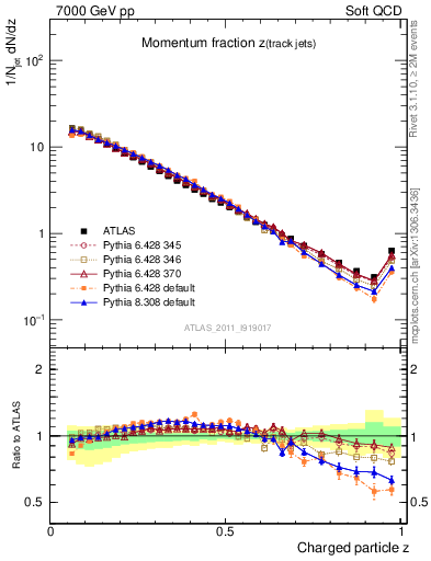 Plot of j.zeta in 7000 GeV pp collisions