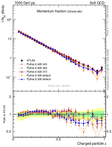 Plot of j.zeta in 7000 GeV pp collisions