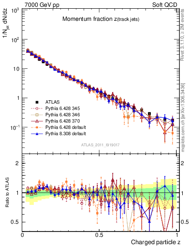 Plot of j.zeta in 7000 GeV pp collisions