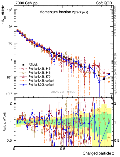 Plot of j.zeta in 7000 GeV pp collisions