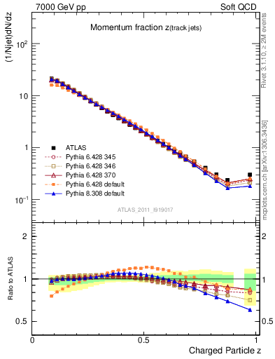 Plot of j.zeta in 7000 GeV pp collisions