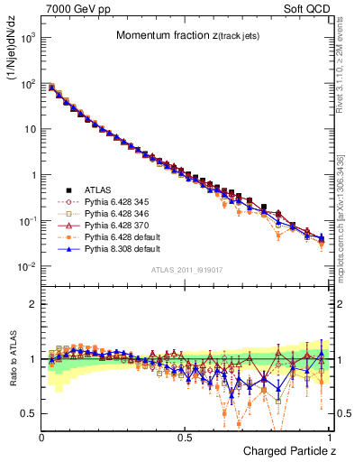 Plot of j.zeta in 7000 GeV pp collisions