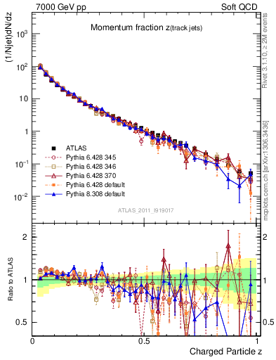 Plot of j.zeta in 7000 GeV pp collisions