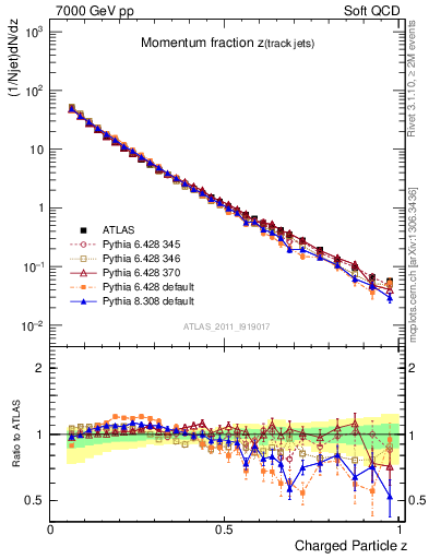 Plot of j.zeta in 7000 GeV pp collisions