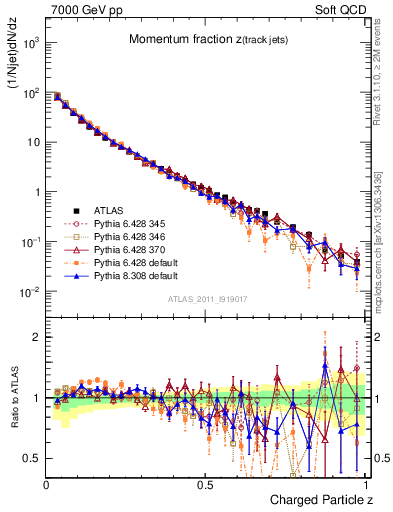 Plot of j.zeta in 7000 GeV pp collisions