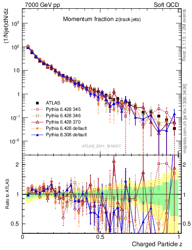 Plot of j.zeta in 7000 GeV pp collisions