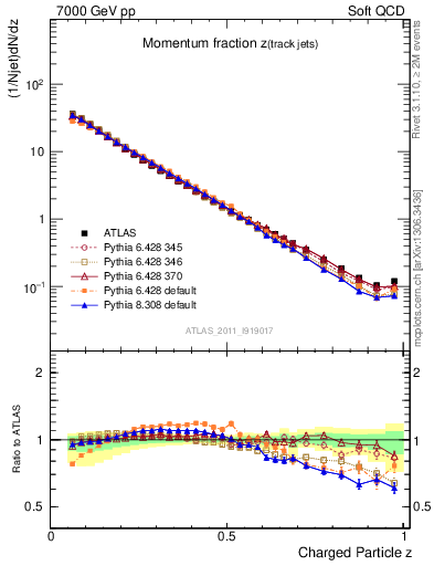 Plot of j.zeta in 7000 GeV pp collisions