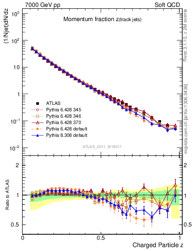 Plot of j.zeta in 7000 GeV pp collisions