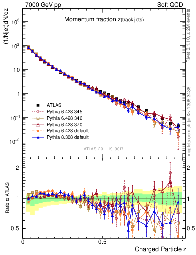 Plot of j.zeta in 7000 GeV pp collisions