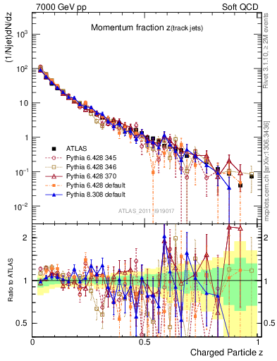 Plot of j.zeta in 7000 GeV pp collisions