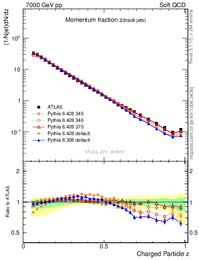 Plot of j.zeta in 7000 GeV pp collisions