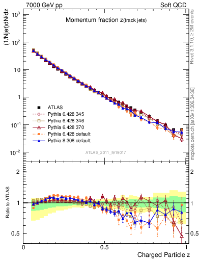 Plot of j.zeta in 7000 GeV pp collisions