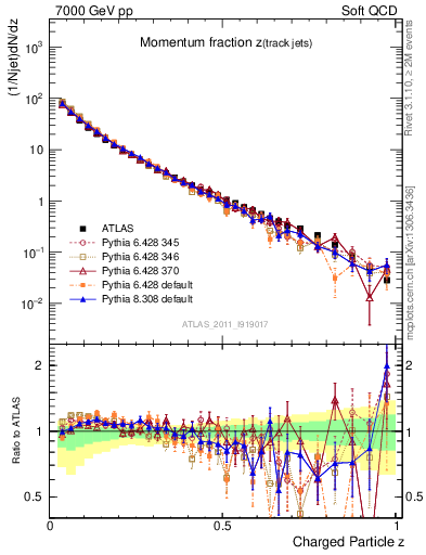 Plot of j.zeta in 7000 GeV pp collisions