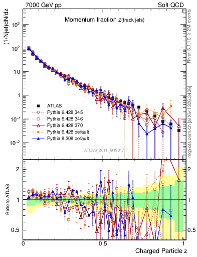 Plot of j.zeta in 7000 GeV pp collisions