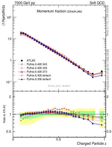 Plot of j.zeta in 7000 GeV pp collisions