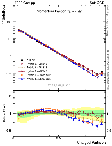 Plot of j.zeta in 7000 GeV pp collisions