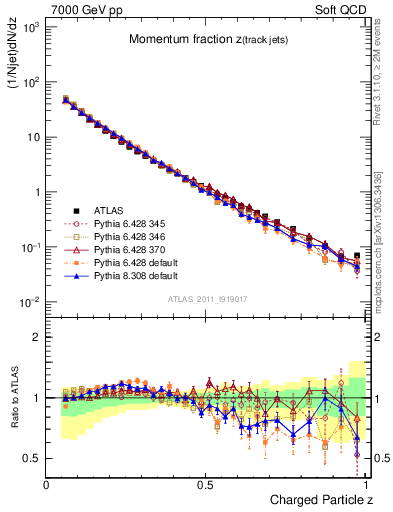 Plot of j.zeta in 7000 GeV pp collisions