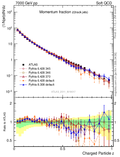 Plot of j.zeta in 7000 GeV pp collisions